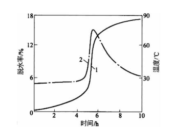 浇注料养护时间与其发热和脱水的关系